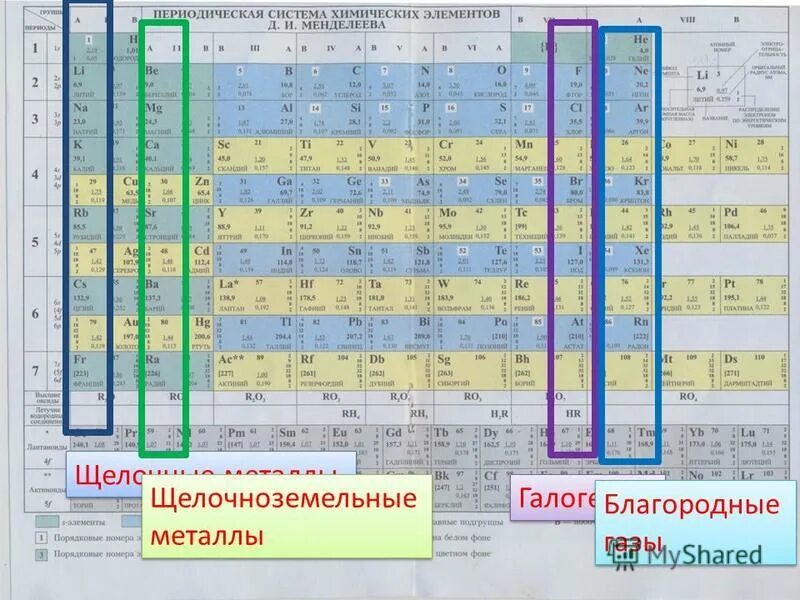 18 группа элементов