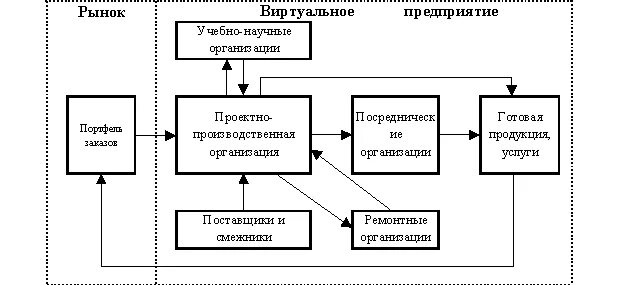 Виртуальная организационная структура схема. Виртуальная организационная структура управления. Организационная структура виртуальной корпорации. Виртуальная структура управления. Виртуальная структура управления.