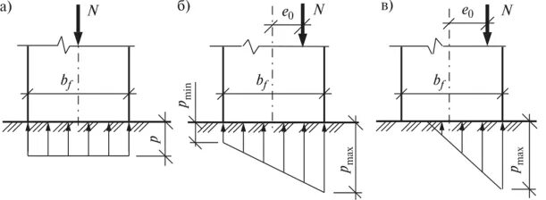 Внецентренно нагруженный фундамент. Краевые напряжения под подошвой фундамента мелкого заложения. Эпюра контактных напряжений под подошвой фундамента. Отрыв подошвы фундамента допустимый СП. Подошва фундамента нагрузка