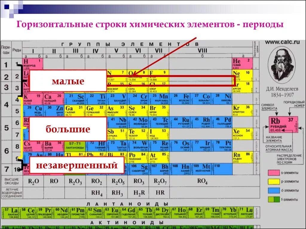 Химические элементы малого периода. Периодическая система д.и. Менделеева. Периоды, группы. Период в химической таблице Менделеева это. Система элементов Менделеева группы и периоды. Периоды химических элементов таблица.