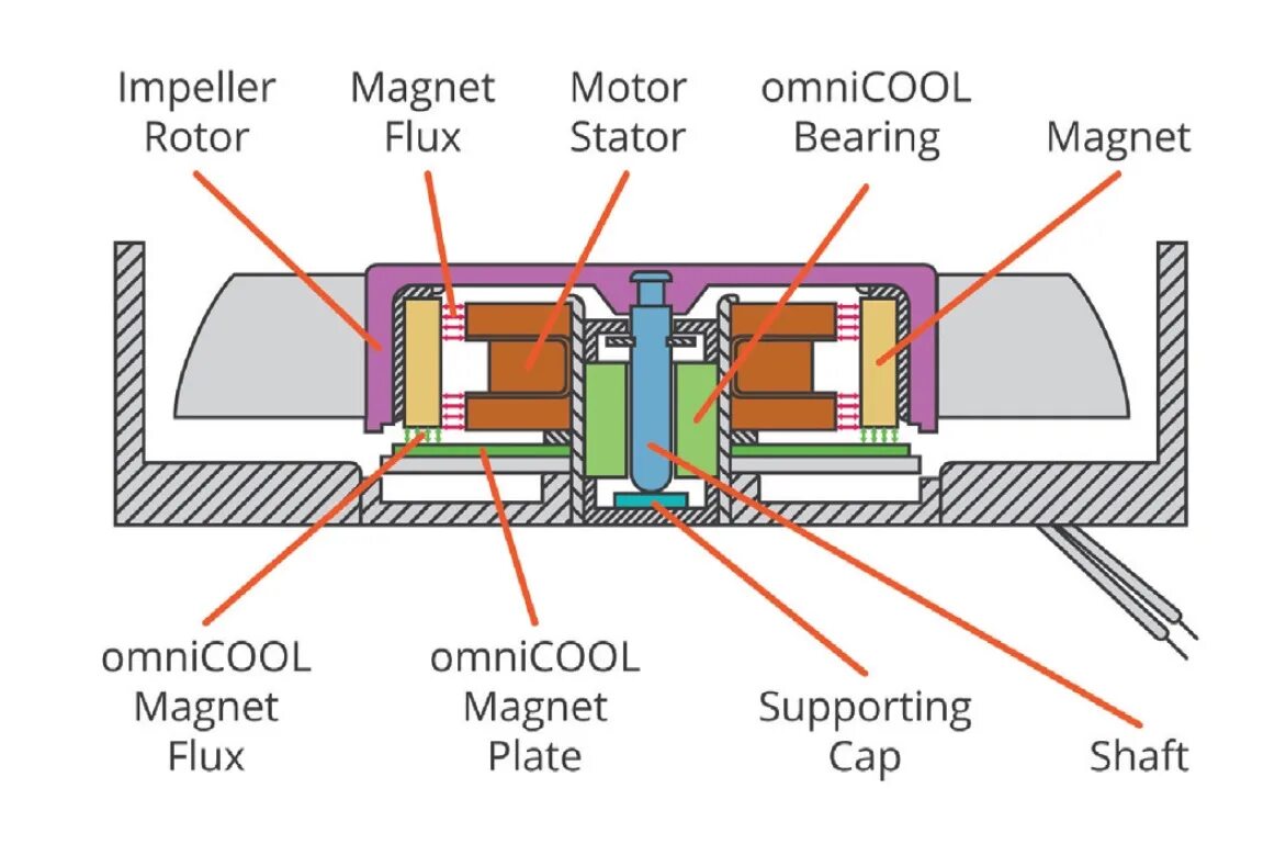 Magnetic structures. Permanent magnetic structure. electromagnet structure. motor shaft diagram. impellers, stator blades, sliding bearings, end and slot seals.