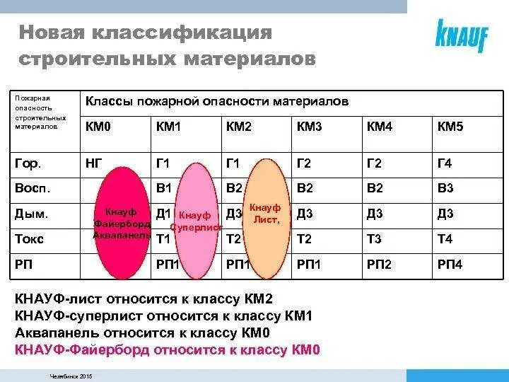 К 0 горючесть. Класс пожарной опасности км0, км1, км2, км3. Км1 км2 класс пожарной опасности. Класс пожарной опасности строительных материалов км2. Км1 класс пожарной опасности таблица.