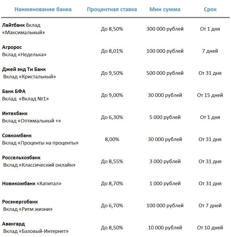 Энгельс вклады сегодня. Проценты по вкладам в банках сравнительная таблица. Самые выгодные вклады. Выгодные вклады в рублях. Самые выгодные вклады в банках.