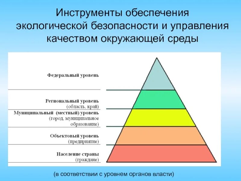 Уровни управления в россии. Уровни экологической безопасности. Уровни обеспечения экологической безопасности. Инструменты управления экологической безопасностью. Уровни управления.