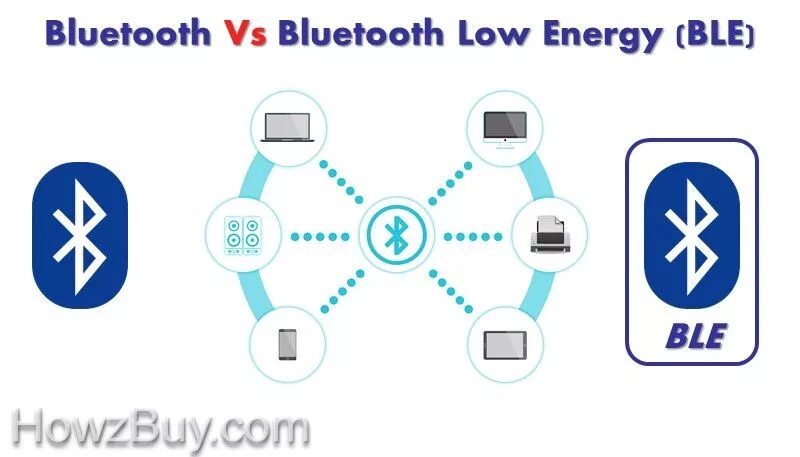 Функция bluetooth. Bluetooth le (low energy) архитектура. bluetooth low energy (ble). ble (bluetooth low energy) картинки. bluetooth low energy технология.