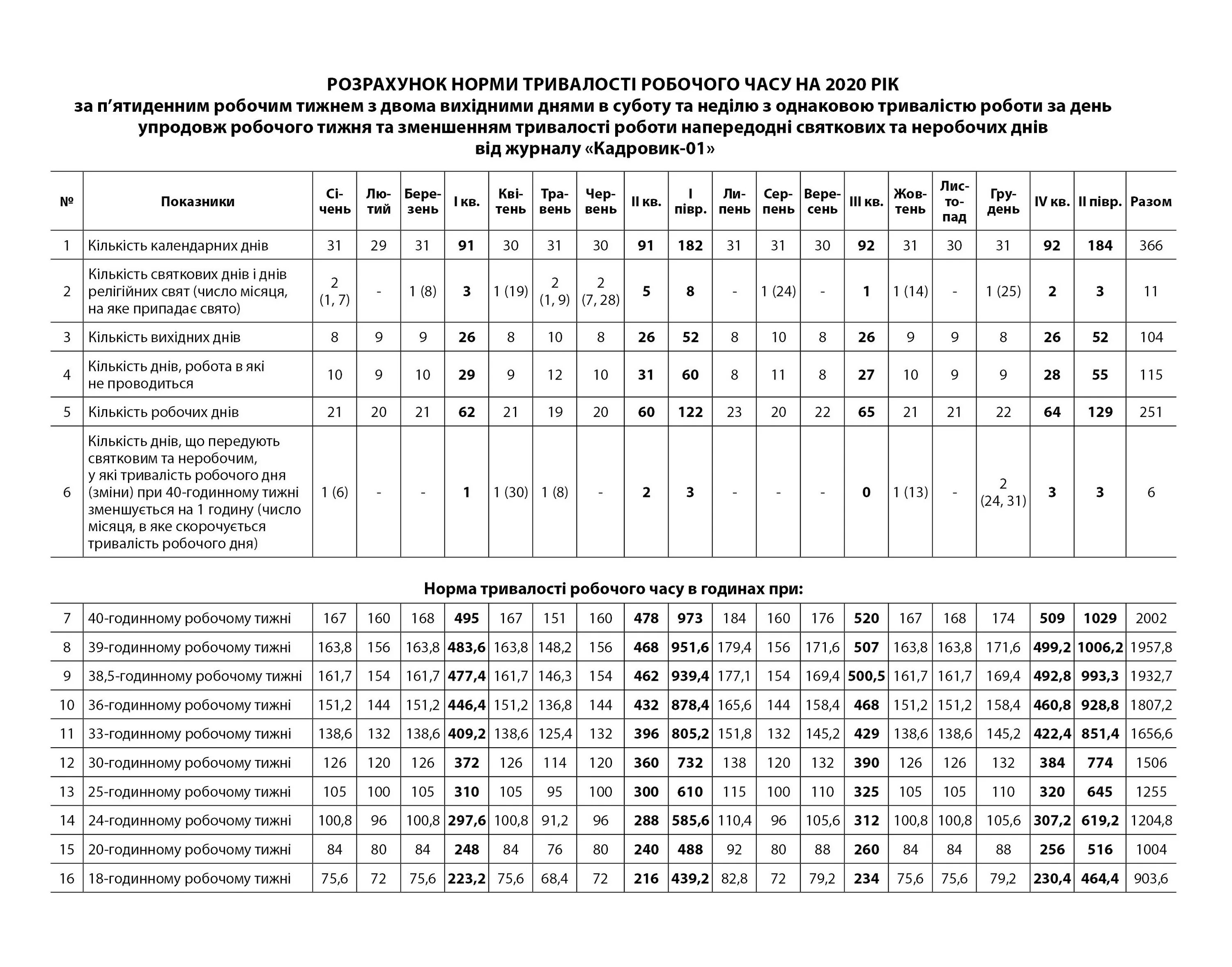При 6 дневной рабочей неделе продолжительность работы. Норма рабочих часов для 5/2. Среднемесячная норма рабочего времени на 2022. Норма продолжительности рабочего времени на 2022. Нормы рабочего времени на 2022 год.