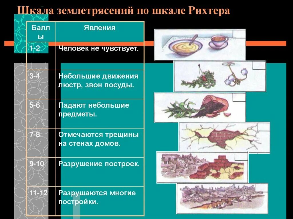 Землетрясения измеряют по шкале. Землетрясение по шкале. Шкала землетрясений. Школа землетрясение Рихтера. Шкала Рихтера землетрясения.