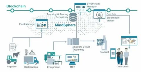 Product trace
