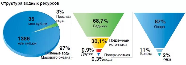 Основные направления использования водных ресурсов. Структура водных запасов земли. потребление водных ресурсов. водные ресурсы структура.