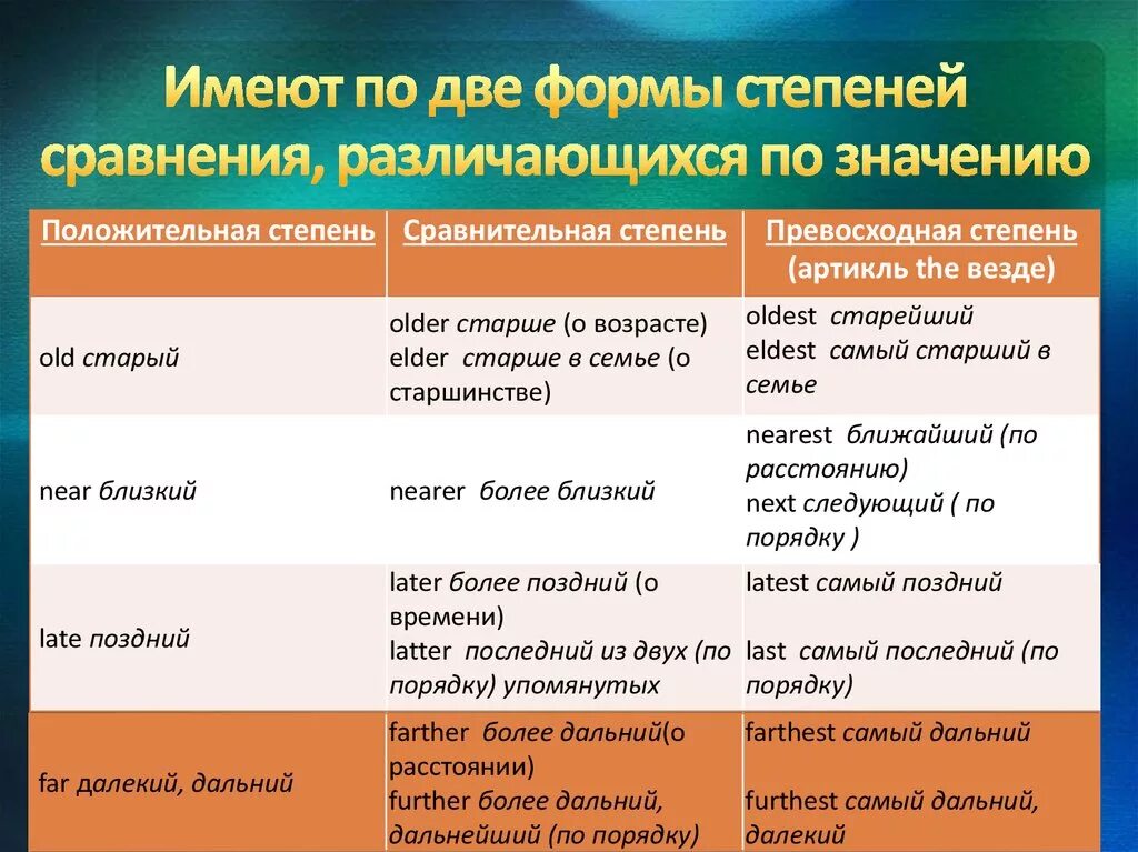 Late степени сравнения прилагательных. Степени прилагательных в английском. Сравнительная и превосходная степень прилагательных в английском. Сравнительная форма.