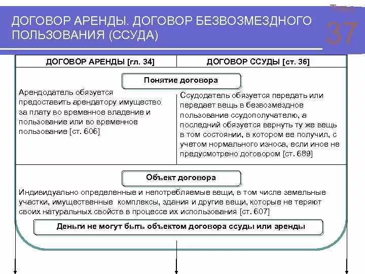 Понятие договора безвозмездного пользования ссуды. Договор безвозмездного пользования характеристика. Характеристика договора безвозмездного пользования ссуды. Договор безвозмездного пользования характеристика договора.