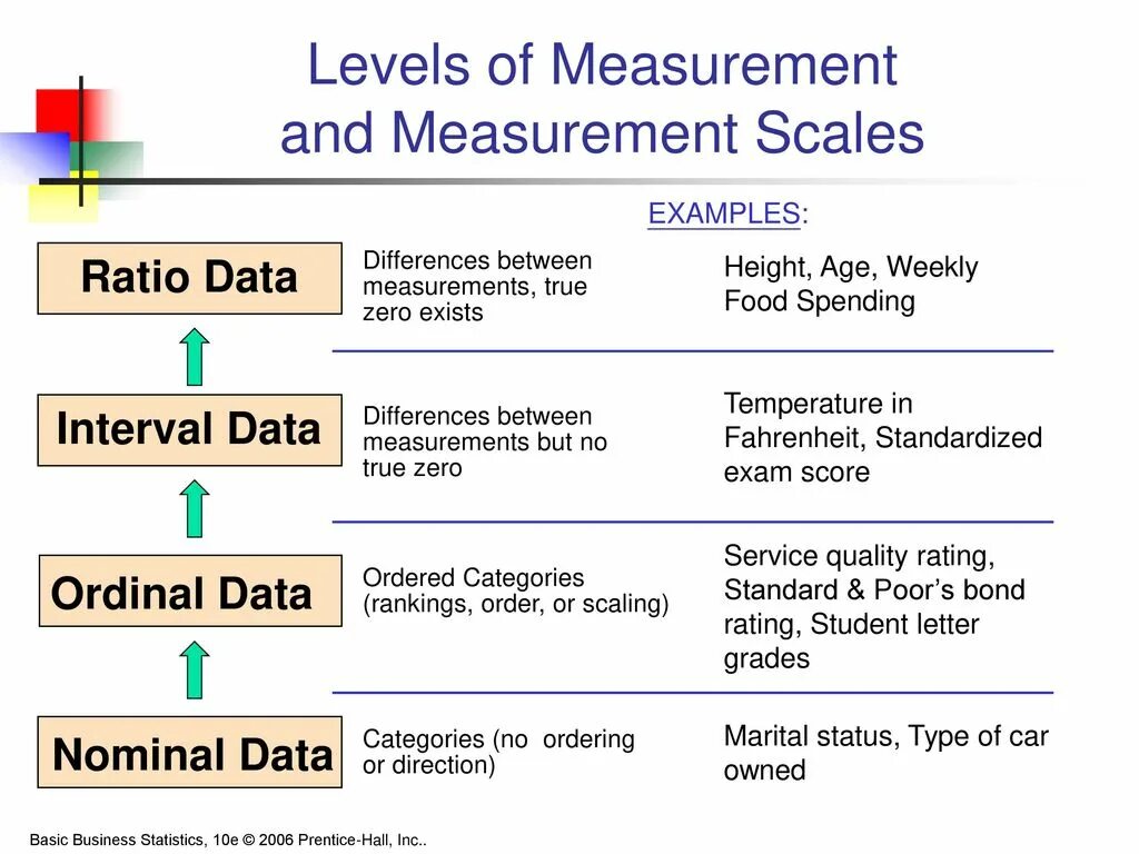 Level measurement. Nominal Ordinal Interval and ratio. Ratio Scale of measurement. Ratio and Interval data.