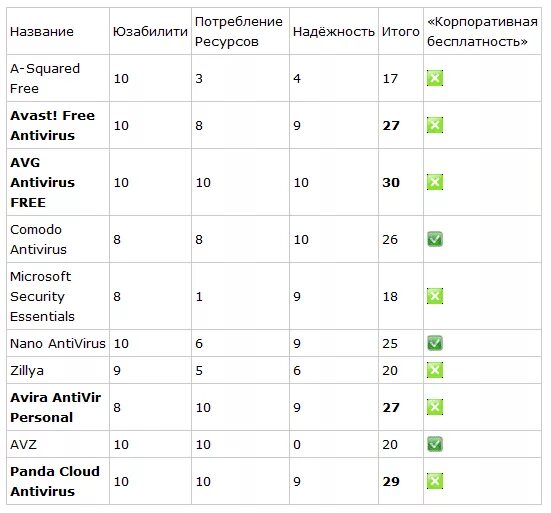 Антивирусы. Обновления в Томске. Какой антивирус лучше?