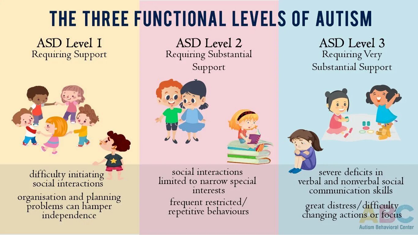 Communication problems Autism. Autism Level 3. ASD Autism. Autism Symptoms. Levels of functioning