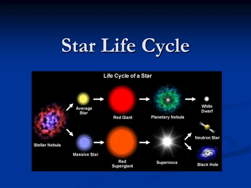 Star of Life. Цикл звезды. Цикл жизни Пульсара. Star Lifecycle.