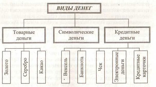 Таблица классификация видов денег. Виды денег схема экономика. Формы денег. Виды современных денег схема. Типы денег в истории и современности