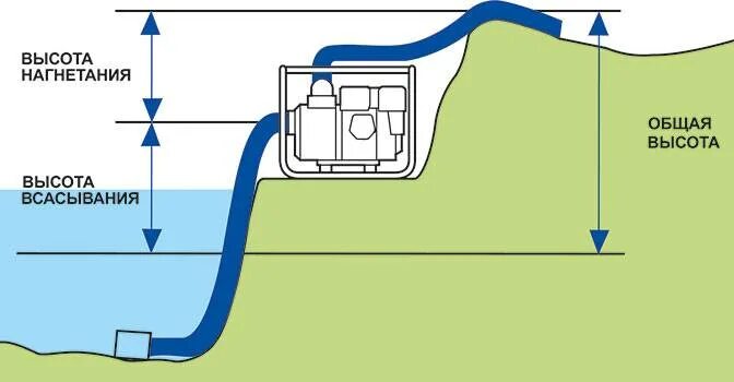 Высота всасывания воды. Насосная станция глубина всасывания 15 метров. Насосная станция глубина всасывания 20 метров. Мотопомпа высота всасывания 15 метров. Максимальная глубина всасывания мотопомпы.