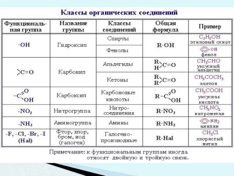 Название 5 химических соединений. Классы соединения веществ в химии. Как определить классы веществ по химии. Классификация органических веществ с общими формулами. Классы формул веществ в химии.