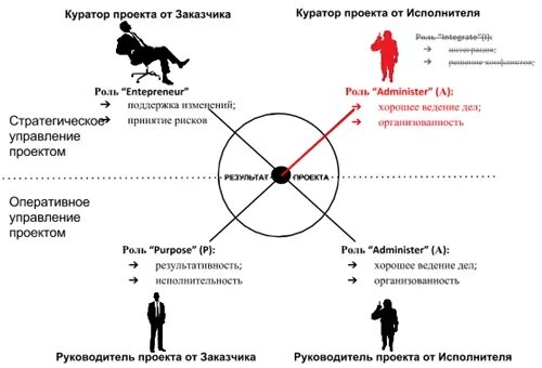 Курирующего руководителя. Куратор проекта. роль куратора проекта. куратор и руководитель проекта. отличие руководителя проекта и куратора проекта.