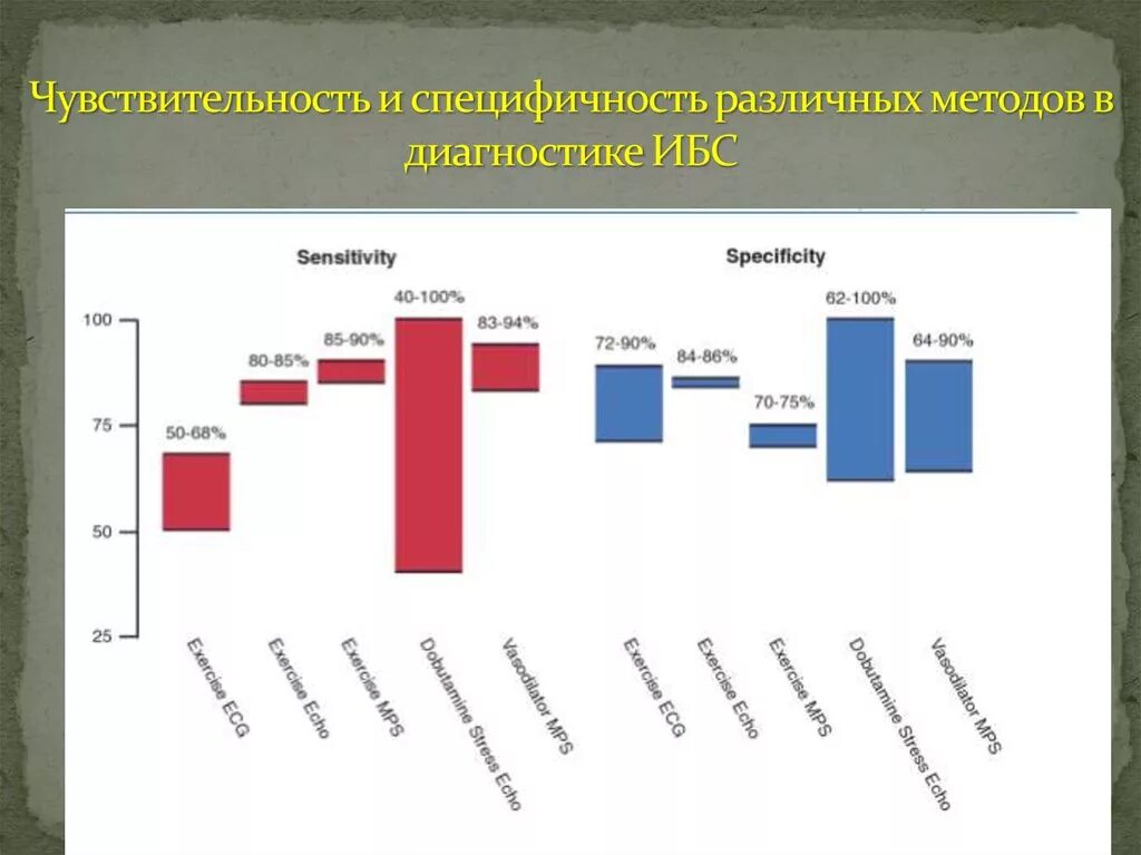 Диагностическая специфичность. Специфичность и чувствительность методов диагностики. Чувствительность метода и специфичность метода. Что такое специфичность диагностического метода. Чувствительность диагностического метода это.