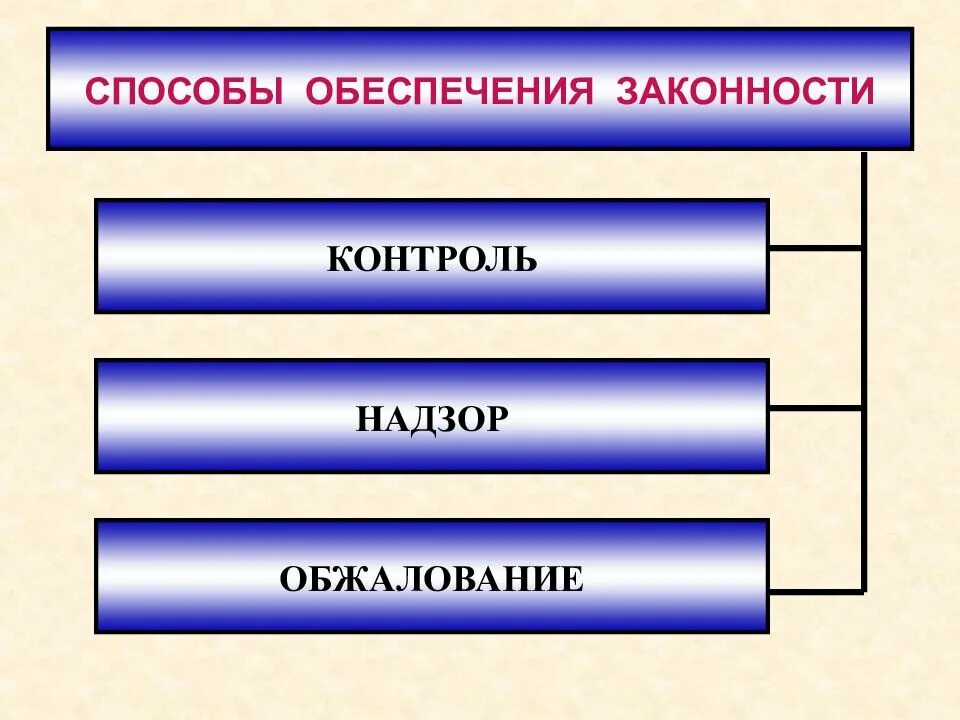 Обеспечение законности исполнительной власти. Способы обеспечения законности. способы обеспечения законности в государственном управлении. способы обеспечения законности и дисциплины. способы обеспечения законности в публичном управлении:.