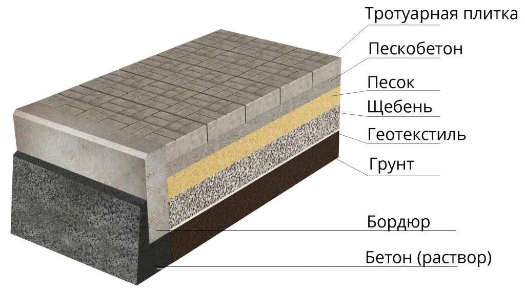 Какие слои под тротуарную плитку. Технология укладки тротуарной плитки 60мм. Пирог укладки тротуарной плитки на бетонное основание. Метод укладки тротуарной плитки на песок. Основание для тротуарной плитки технология.