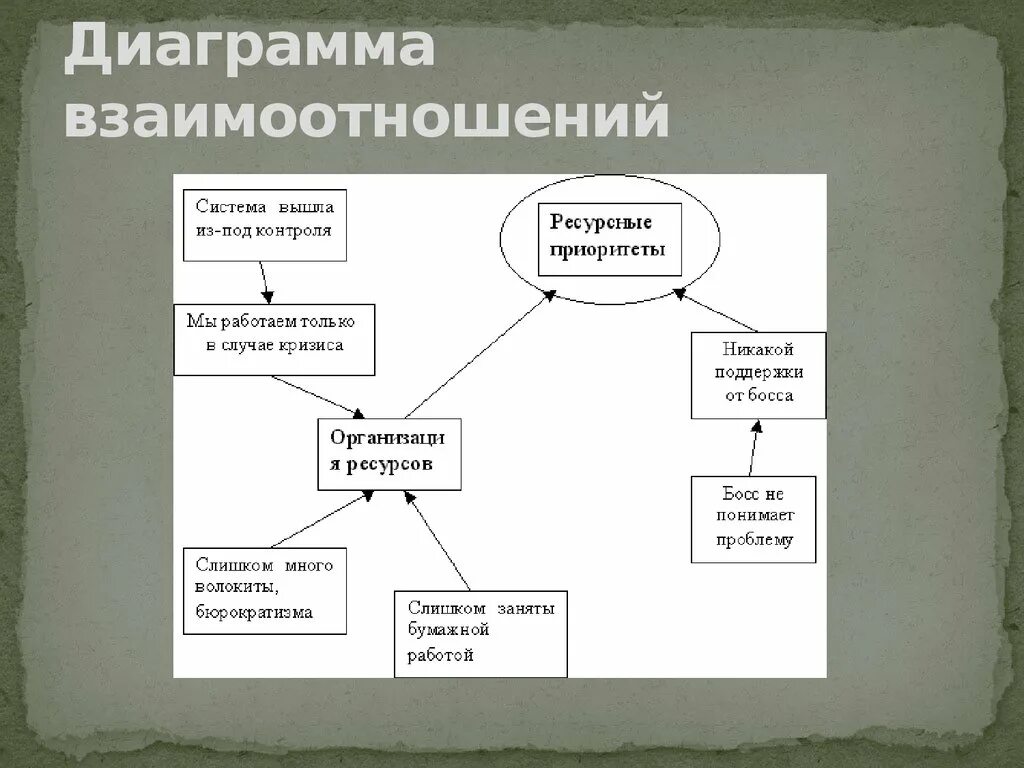 Диаграмма взаимоотношений. Диаграмма связей. Взаимоотношения диаграмма. Диаграмма связей примеры. Значение связей в диаграмме