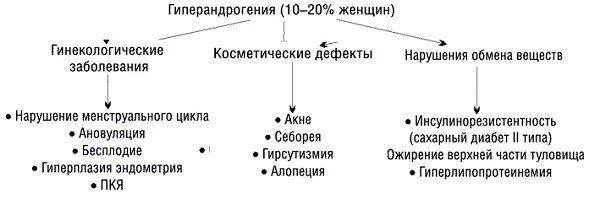 гиперандрогения у женщин