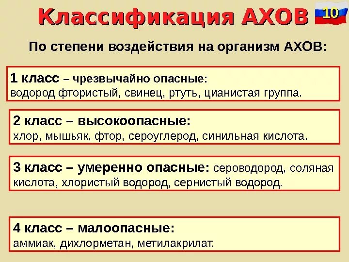 Группы по степени влияния. Аварийно химически опасные вещества. АХОВ. Классификация АХОВ. Классы опасности АХОВ.