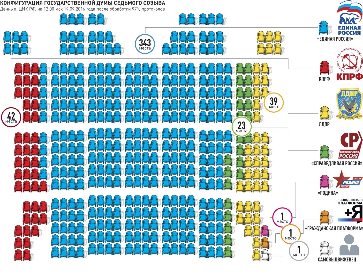 Партии госдумы рф. Распределение мест в государственной Думе. Схема Госдумы 7 созыва. Распределение мест в Госдуме по партиям 2021. Распределение мест в государственной Думе 7 созыва.