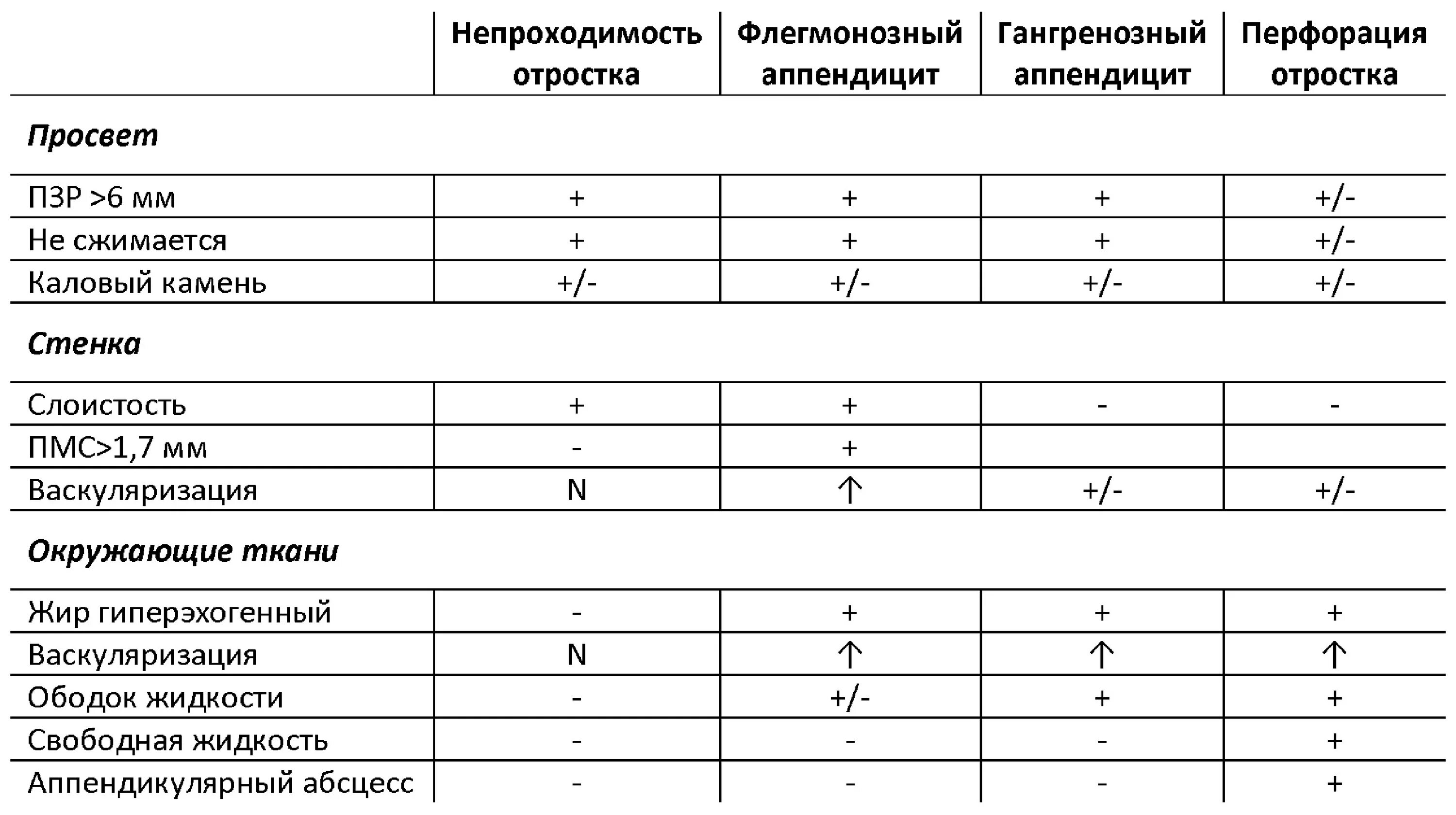 Аппендицит тест с ответами. ОАК при остром флегмонозном аппендиците. Острый аппендицит показатели анализов. ОАМ при остром аппендиците. Исследования при остром аппендиците.