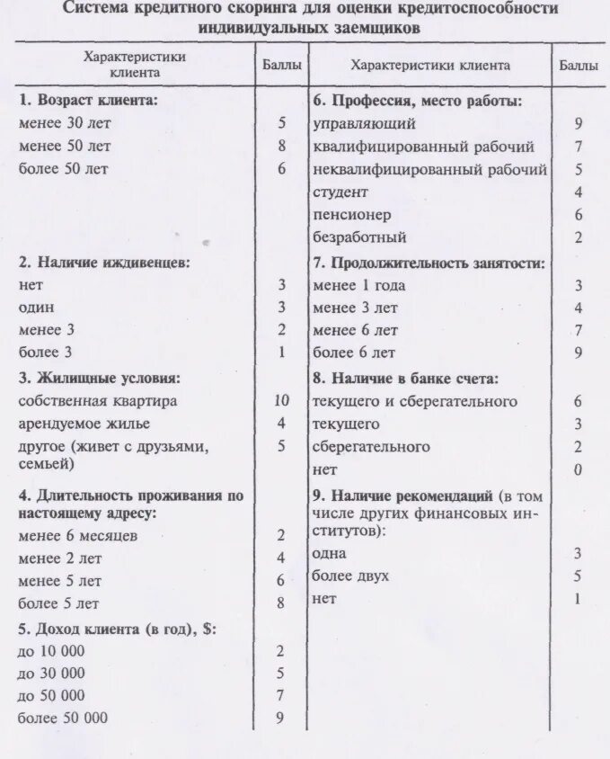Скоринг заемщиков. Скоринговая система оценки кредитоспособности. скоринговые модели оценки кредитоспособности заемщика. скоринговая система оценки кредитоспособности таблица. скоринговые методы оценки кредитоспособности физических лиц.