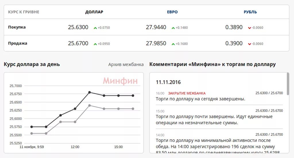 Покупка доллара красноярск сегодня. Гривна к доллару. Курс доллара на сегодня покупка. Доллар к гривне в Украине. Курс гривны к доллару на сегодня.