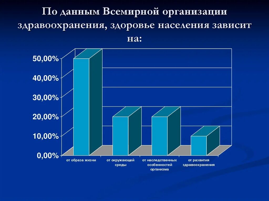 Здоровье населения. По данным всемирной организации здравоохранения. Зависимость здоровья от экологии. По данным воз. Здоровье и здравоохранения в рф