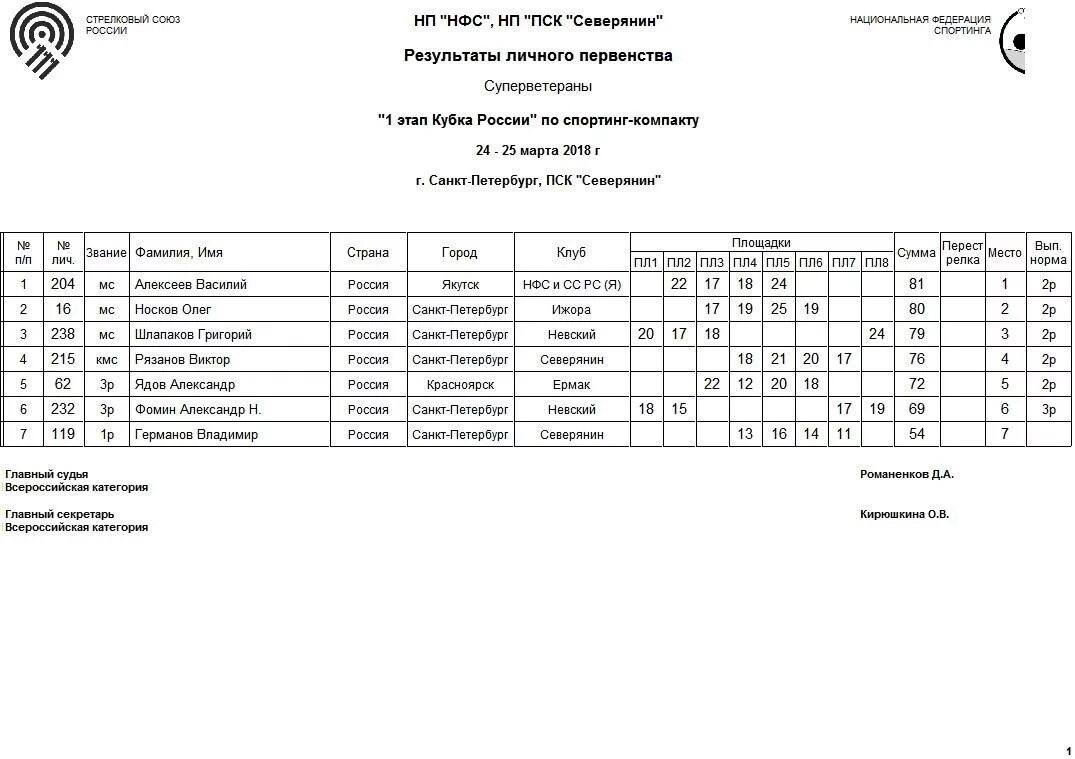 Этапы кубка россии расписание. Спортинг-компакт протокол стрельбы. Результаты соревнований. Компакт Спортинг соревнования. Спортинг компакт Курск.