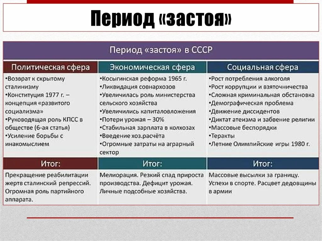 Тест по истории 30 годы ссср. Период застоя в СССР таблица. Эпоха застоя в СССР таблица. Период застоя в СССР. Политика в период застоя.