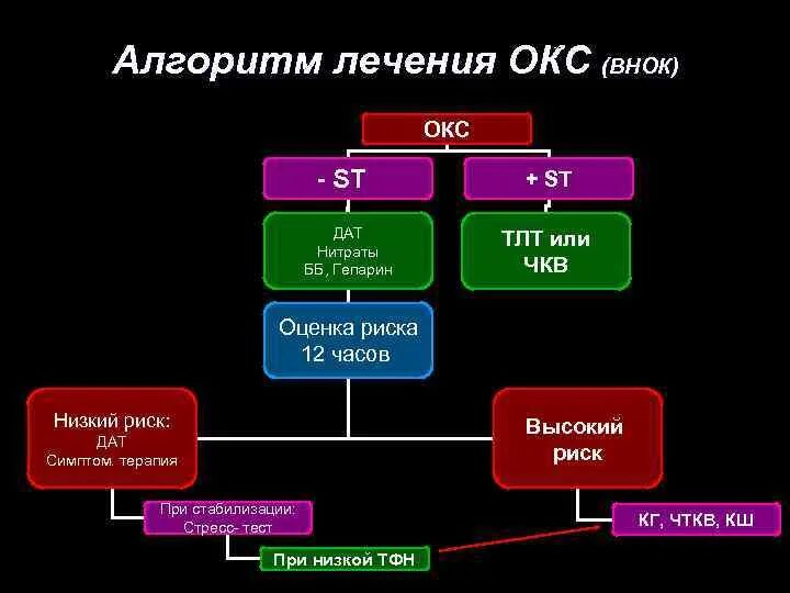 Тесты с ответами острый коронарный синдром. Окс алгоритм фармакотерапии. Острый коронарный синдром алгоритм. Алгоритм диагностики Окс. Лечение острого коронарного синдрома алгоритм.