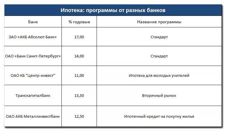 Мат капитал под проценты в банк. Какие банки кредит дает под материнский капитал. Банки кредиты материнский капитал