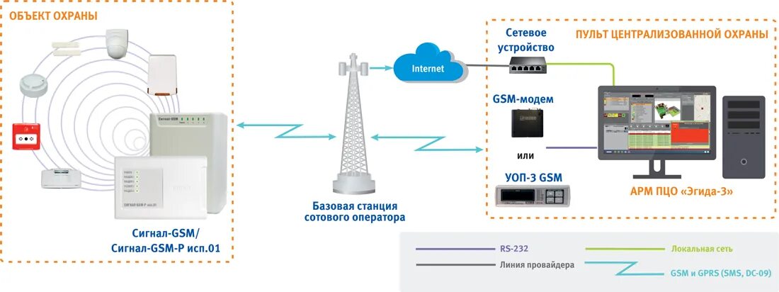 Gsm передача данных