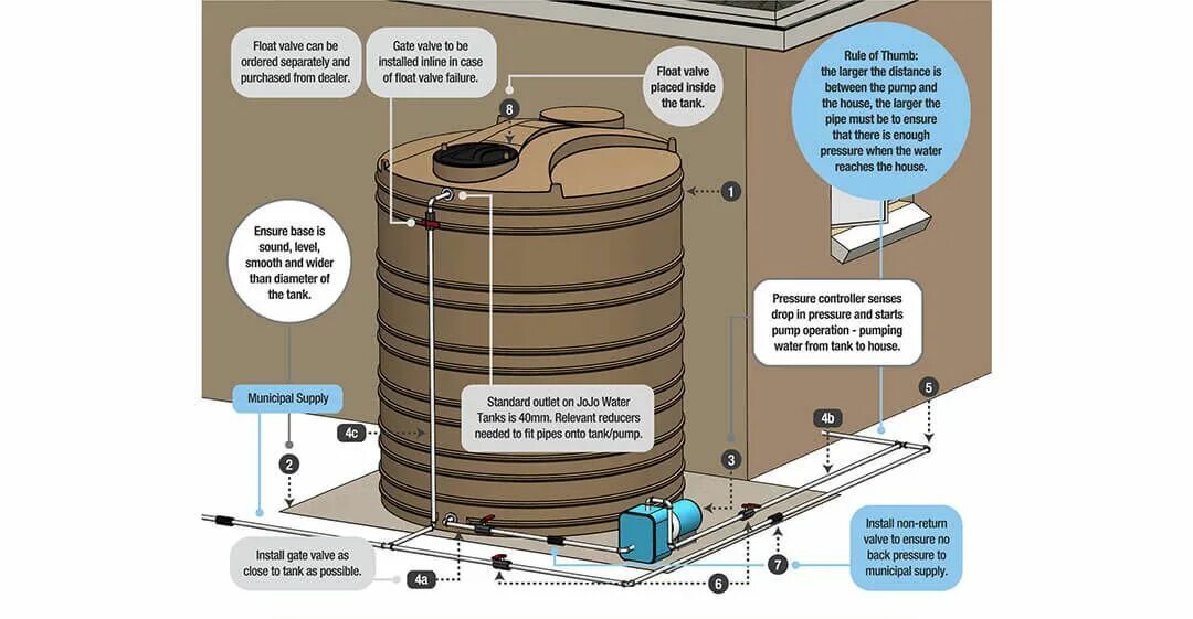 Water Storage Tank. Rainwater Storage Tank. Water Storage Tank a4. Water Tank. Декорирование. Water tank am