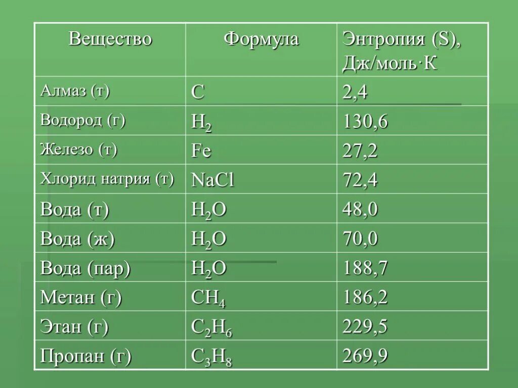 10 формул хлоридов. Энтропия водорода. Формула алмаза в химии. Энтропия образования водорода. Энтропия образования вещества.