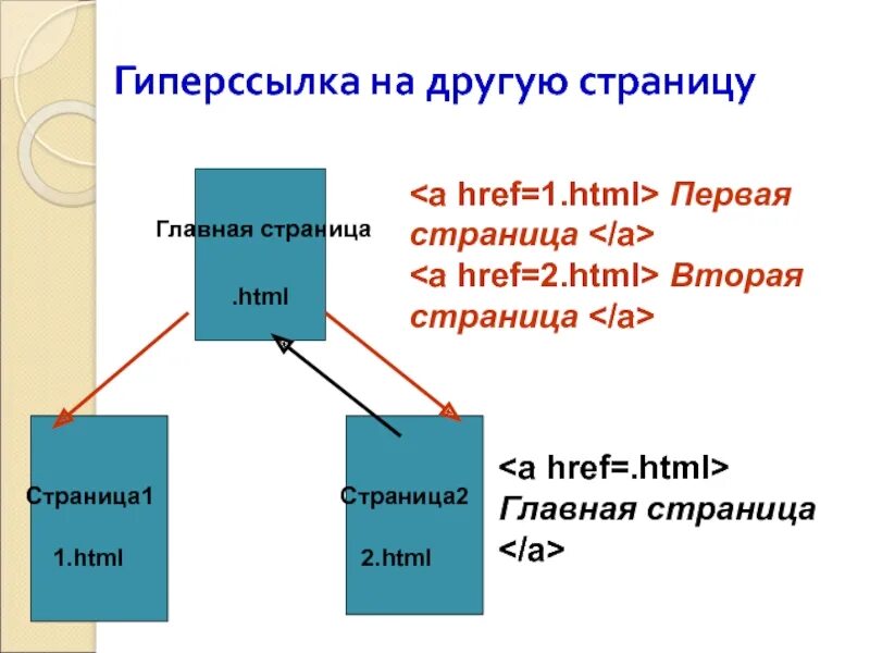 Html гиперссылки на другую страницу. Гиперссылка html. гиперссылки в html. создание гиперссылки в html. создание гиперссылок в html.