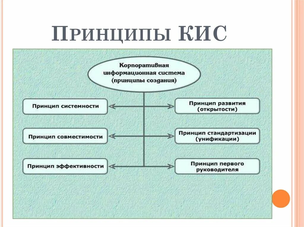 Свойство кис. Структура корпоративной информационной системы организации. Кис корпоративные информационные системы. Основные типы корпоративных ИС. Основные принципы построения кис.