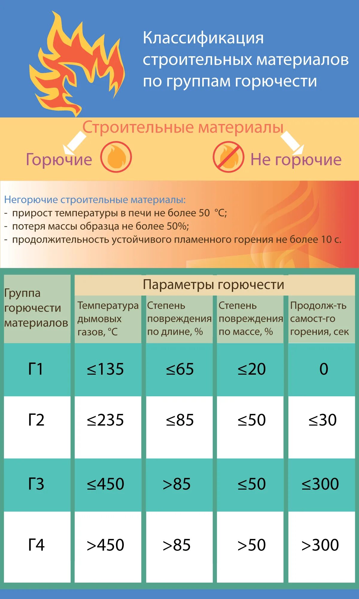 Коэффициент горючести. Группа горючести г3 и г4. Класс г4 в пожарной безопасности. Г1 класс пожарной опасности. Классы горючести г1.