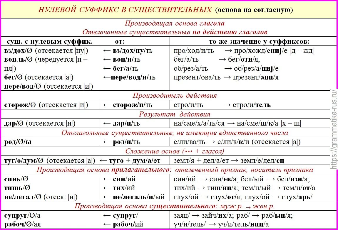 Нулевые суффиксы в русском языке таблица. Суффиксы существительных в русском языке 2 класс. Суффиксы существительных прилагательных и глаголов. Суффиксы глаголов в русском языке таблица 5 класс.