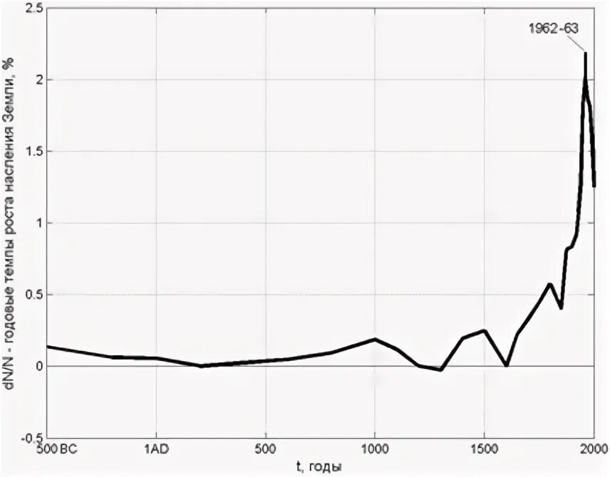 27.11 2026. Рост населения земли логарифмический график. Население земли в 1962 году в мире.
