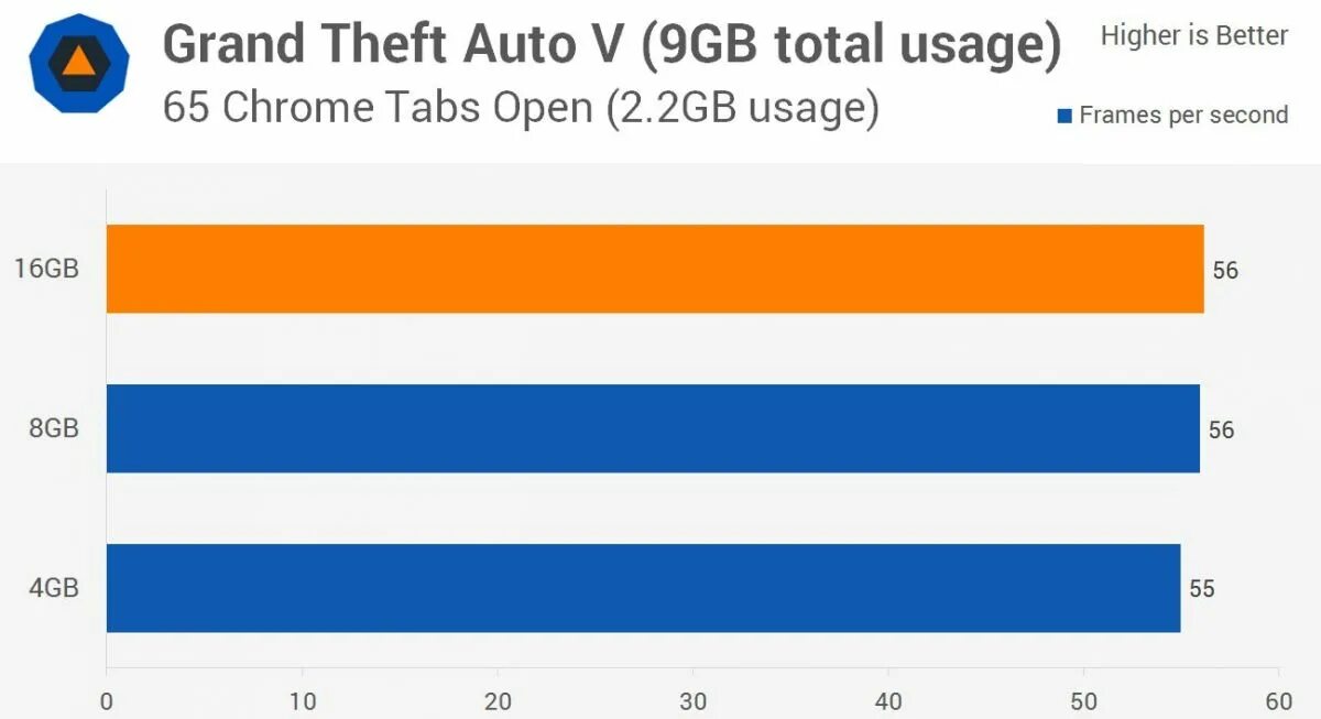 16 ГБ оперативной памяти vs 8 ГБ. Тест оперативной памяти. Тесты ОЗУ В играх. 16 Vs 32 GB Ram в играх. Сколько оперативной памяти 15 про