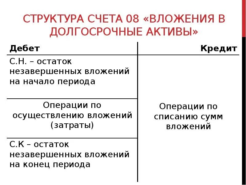 Долгосрочные активы. Счет 08 вложения во внеоборотные Активы. Структура счета. Вложения в долгосрочные Активы это. Структура счета 08.