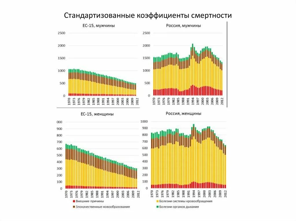 Факторы влияющие на показатели смертности. Стандартизованные показатели смертности. Расчет стандартизованного показателя смертности - подробный пример. Стандартизованные показатели смертности. Показатель предотвратимой смертности.