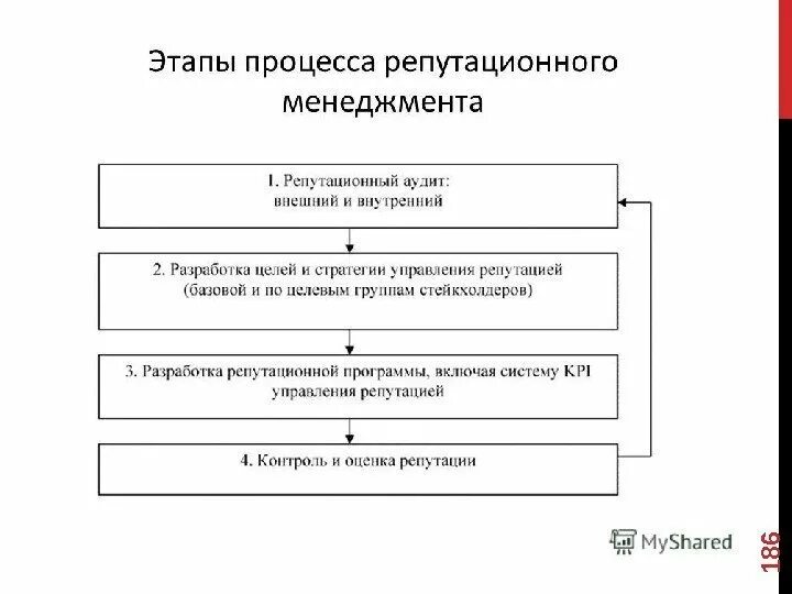 Этапы управления репутацией. Стратегии управления репутацией. Первый шаг при разработке стратегии управления репутацией это. Этапы репутационного менеджмента.